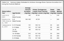 TABLE 5-2. Calcium Intake Estimated to Achieve Average Bone Calcium Accretion for Children and Adolescents Using the Factorial Method.