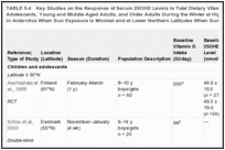 TABLE 5-4. Key Studies on the Response of Serum 25OHD Levels to Total Dietary Vitamin D Intake in Children and Adolescents, Young and Middle-Aged Adults, and Older Adults During the Winter at High Northern Latitudes and in Antarctica When Sun Exposure Is Minimal and at Lower Northern Latitudes When Sun Exposure Is Reduced.