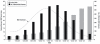 Bar chart showing the distribution of osteoportic fractures as associated with BMD in women.