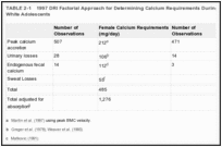 TABLE 2-1. 1997 DRI Factorial Approach for Determining Calcium Requirements During Peak Calcium Accretion in White Adolescents.