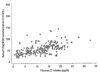 Scatterplot showing serum 25OHD levels attained over a 5 month period versus vitamin D intake.