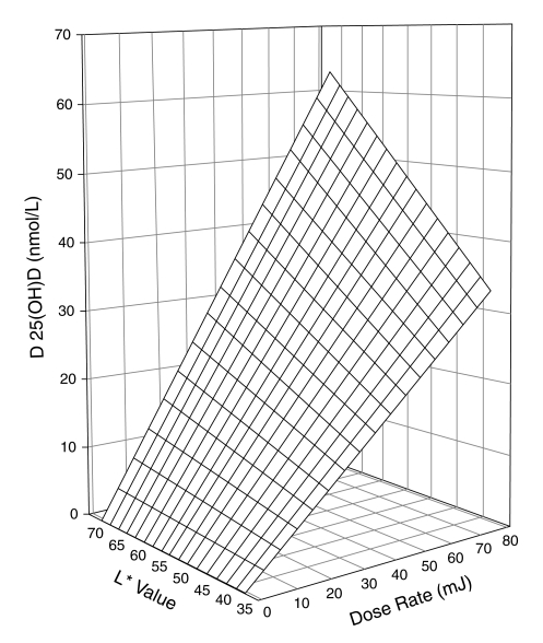 Scatterplot showing that serum 25OHD concentration in lighter skinned individuals was twice that of darker skinned individuals given the same UVB dose.
