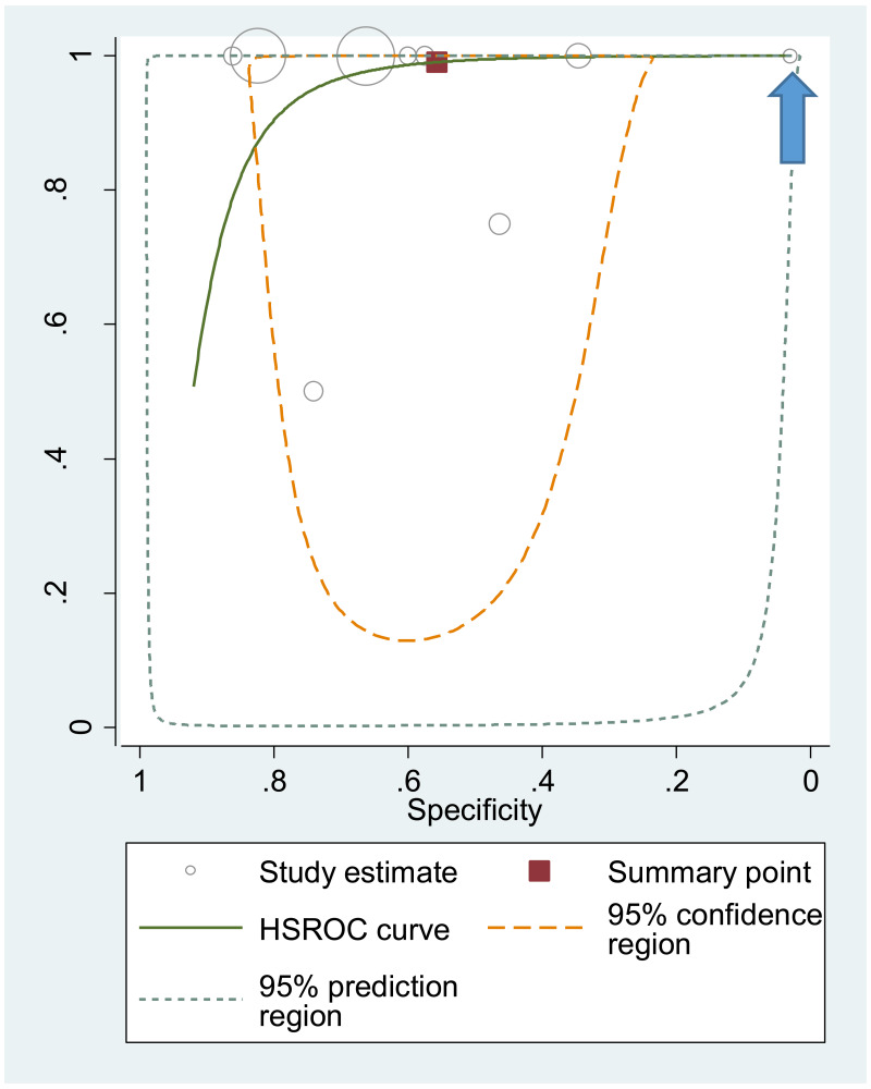 Systematic review of the performance of hepatitis B e antigen test 