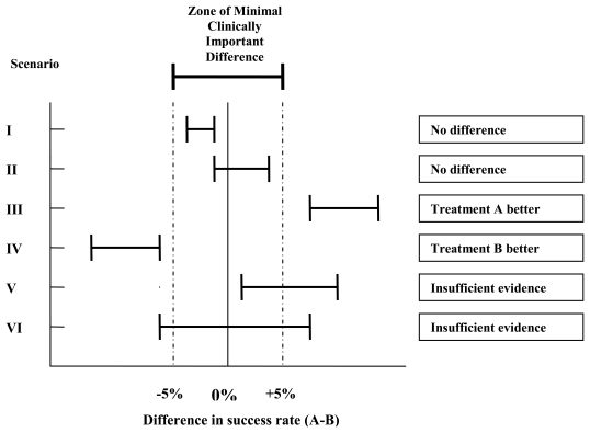 Figure 1 depicts a line graph showing six different scenarios in treatments where the zone of minimal clinically important difference. Two scenarios, numbers three and four, fall outside of the minimal clinically important difference zone.