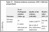 Table 17. Clinical evidence summary: UFH + AES (length unspecified) versus AES (length unspecified).
