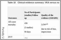 Table 18. Clinical evidence summary: VKA versus no prophylaxis.