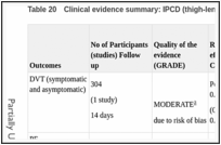 Table 20. Clinical evidence summary: IPCD (thigh-length) versus no prophylaxis.