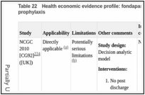 Table 22. Health economic evidence profile: fondaparinux (post-discharge) vs no post-discharge prophylaxis.