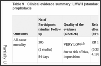 Table 9. Clinical evidence summary: LMWH (standard dose; standard duration) versus no prophylaxis.