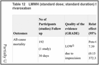 Table 12. LMWH (standard dose; standard duration) followed by rivaroxaban versus rivaroxaban.
