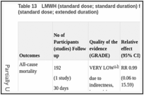 Table 13. LMWH (standard dose; standard duration) followed by rivaroxaban versus LMWH (standard dose; extended duration).