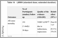 Table 14. LMWH (standard dose; extended duration) versus rivaroxaban.