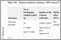 Table 159. Clinical evidence summary: UFH versus IPCD (full leg) + AES (undefined).