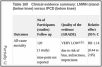 Table 160. Clinical evidence summary: LMWH (standard dose; standard duration) + IPCD (below knee) versus IPCD (below knee).