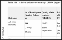 Table 161. Clinical evidence summary: LMWH (high dose; standard duration) versus UFH.