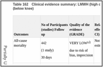 Table 162. Clinical evidence summary: LMWH (high dose; standard duration) versus IPCD (below knee).