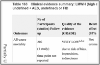 Table 163. Clinical evidence summary: LMWH (high dose; standard duration) versus (IPCD, undefined + AES, undefined) or FID.