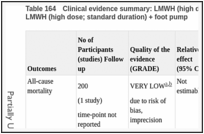Table 164. Clinical evidence summary: LMWH (high dose; standard duration) versus delayed LMWH (high dose; standard duration) + foot pump.