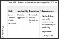 Table 165. Health economic evidence profile: VCF vs IPCD.