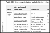 Table 151. Summary of studies included in the review.