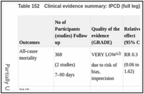 Table 152. Clinical evidence summary: IPCD (full leg) versus no prophylaxis.
