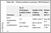 Table 154. Clinical evidence summary: IPCD (below knee) versus foot pump.