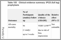 Table 155. Clinical evidence summary: IPCD (full leg) + AES (undefined) versus no prophylaxis.