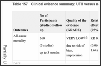 Table 157. Clinical evidence summary: UFH versus no prophylaxis.