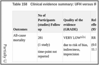 Table 158. Clinical evidence summary: UFH versus IPCD (full leg).