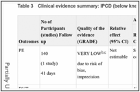 Table 3. Clinical evidence summary: IPCD (below knee) versus no VTE prophylaxis.