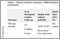 Table 4. Clinical evidence summary: LMWH (standard prophylactic dose) versus no VTE prophylaxis.