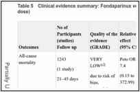 Table 5. Clinical evidence summary: Fondaparinux versus LMWH (standard prophylactic dose).