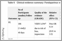 Table 6. Clinical evidence summary: Fondaparinux versus no VTE prophylaxis.