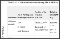 Table 219. Clinical evidence summary: IPC + AES + aspirin compared to AES + aspirin.