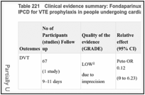 Table 221. Clinical evidence summary: Fondaparinux + AES and/or IPCD versus AES and/or IPCD for VTE prophylaxis in people undergoing cardiac surgery.
