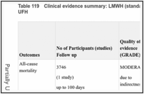 Table 119. Clinical evidence summary: LMWH (standard dose; standard duration) versus UFH.