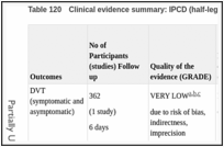 Table 120. Clinical evidence summary: IPCD (half-leg) and AES versus AES.