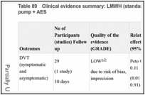 Table 89. Clinical evidence summary: LMWH (standard dose; standard duration) versus foot pump + AES.