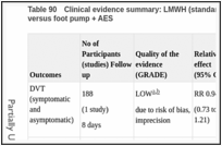 Table 90. Clinical evidence summary: LMWH (standard dose; standard duration) + AES versus foot pump + AES.