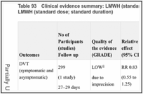Table 93. Clinical evidence summary: LMWH (standard dose; extended duration) versus LMWH (standard dose; standard duration).