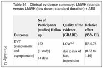 Table 94. Clinical evidence summary: LMWH (standard dose; standard duration) + AES versus LMWH (low dose; standard duration) + AES.