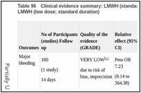 Table 96. Clinical evidence summary: LMWH (standard dose; standard duration) versus LMWH (low dose; standard duration).