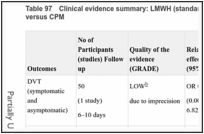 Table 97. Clinical evidence summary: LMWH (standard dose; standard duration) + CPM versus CPM.