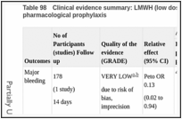 Table 98. Clinical evidence summary: LMWH (low dose; standard duration) versus no pharmacological prophylaxis.