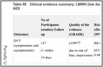 Table 99. Clinical evidence summary: LMWH (low dose; standard duration) + AES versus AES.
