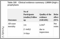 Table 100. Clinical evidence summary: LMWH (high dose; standard duration) versus no prophylaxis.
