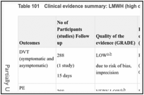 Table 101. Clinical evidence summary: LMWH (high dose; standard duration) versus UFH.