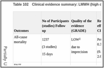 Table 102. Clinical evidence summary: LMWH (high dose; standard duration) versus VKA.