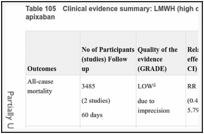 Table 105. Clinical evidence summary: LMWH (high dose; standard duration) versus apixaban.