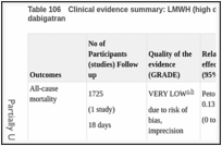 Table 106. Clinical evidence summary: LMWH (high dose; standard duration) versus dabigatran.